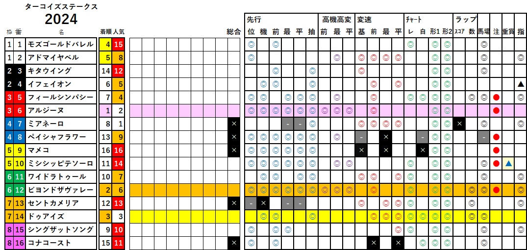 ターコイズＳ　検証データ　2024